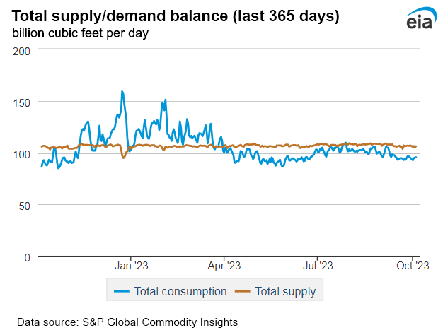 Natural gas supply