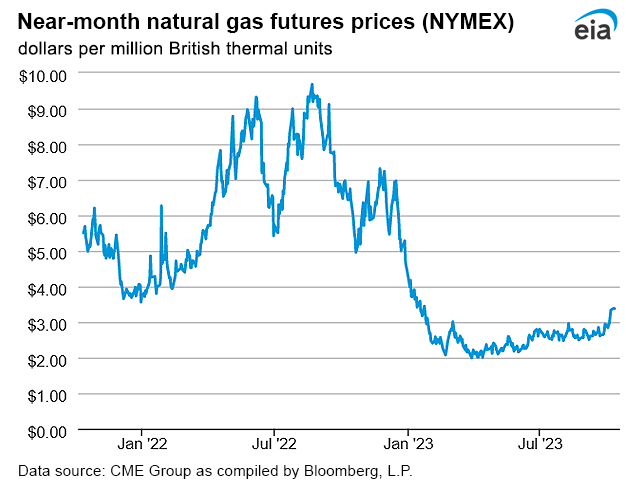 Natural gas futures prices