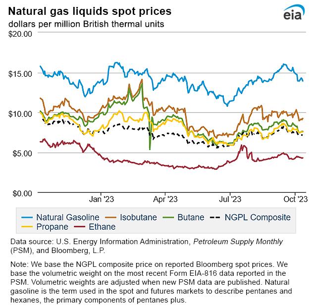 Natural gas liquids spot prices