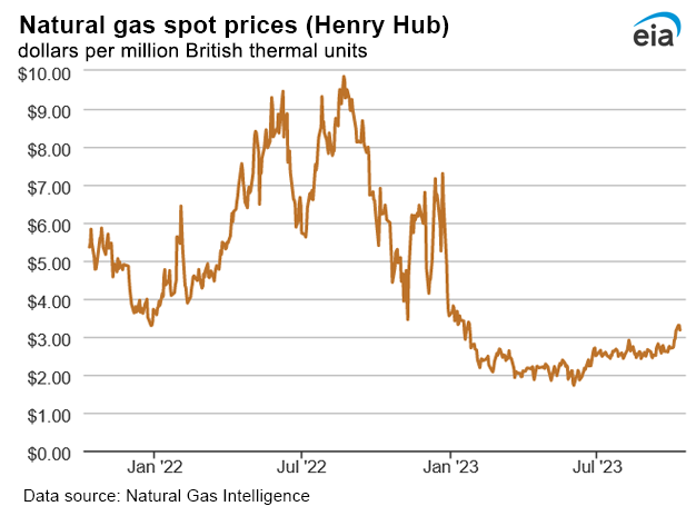 Natural gas spot prices