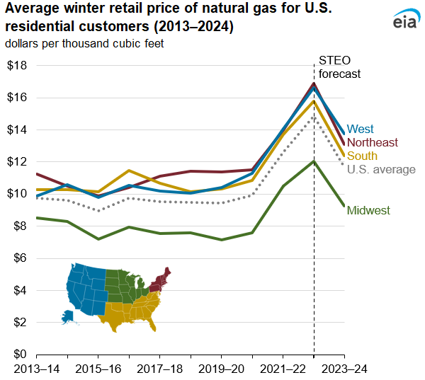 Average winter retail price of natural gas for U.S. residential customers (2013–2024)