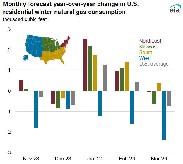 Monthly forecast year-over-year change in U.S. residential winter natural gas consumption 