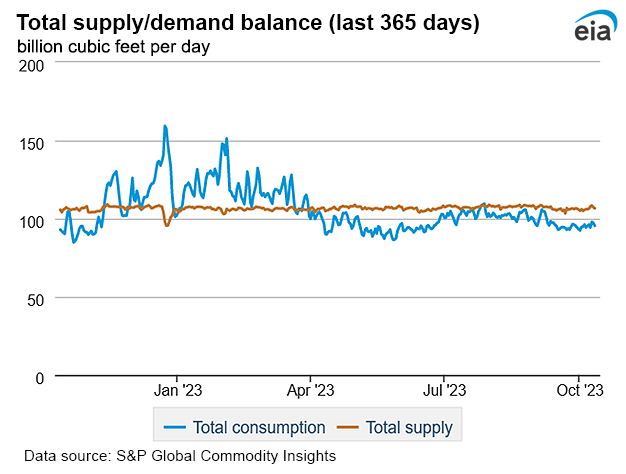 Natural gas supply