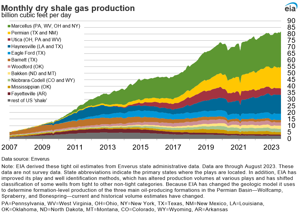 dry shale production