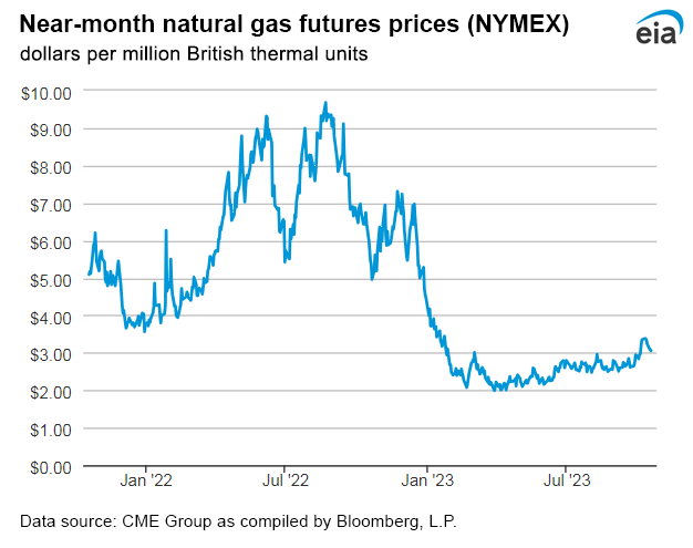 Natural gas futures prices