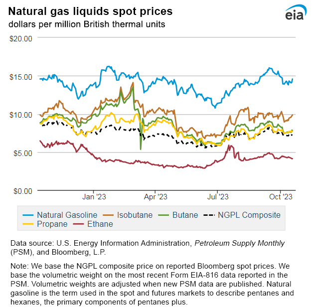 Natural gas liquids spot prices