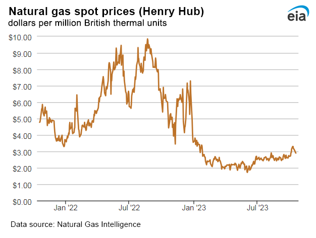 Natural gas spot prices