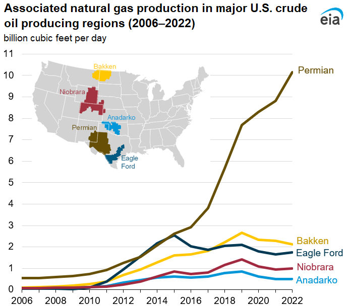 Associated natural gas production in major U.S. crude          oil producing regions (2006–2022)