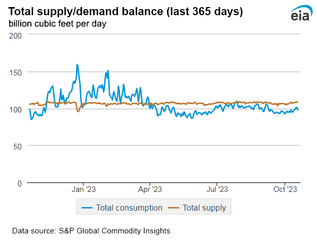 Natural gas supply