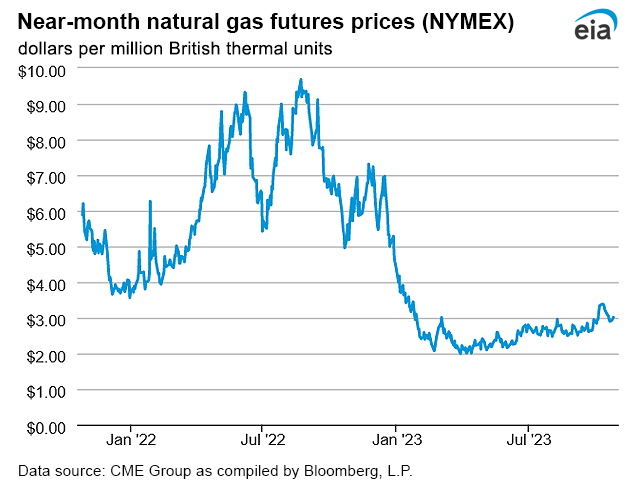 Natural gas futures prices