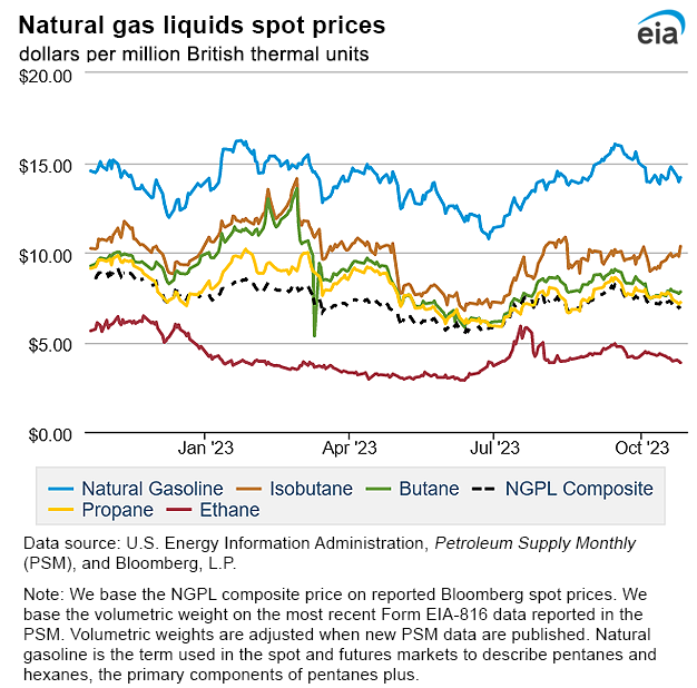 Natural gas liquids spot prices