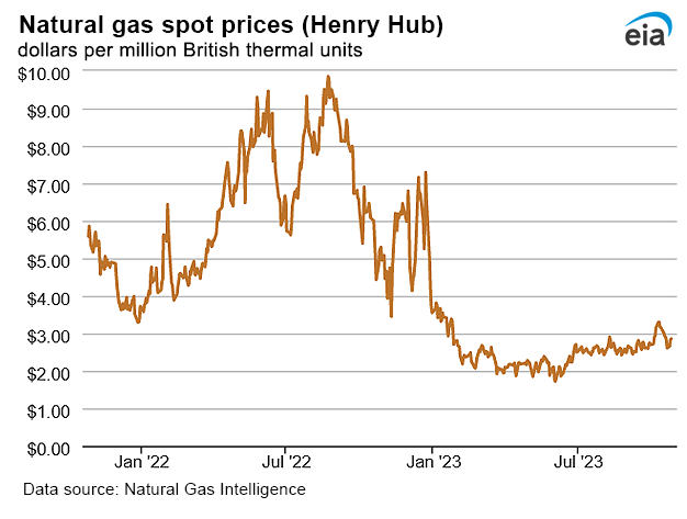 Natural gas spot prices