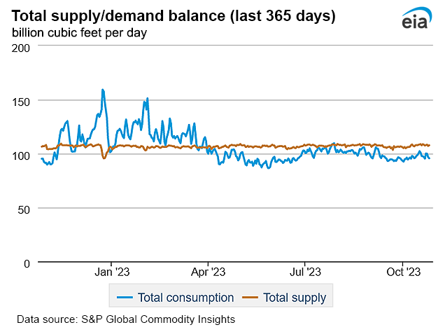 Natural gas supply