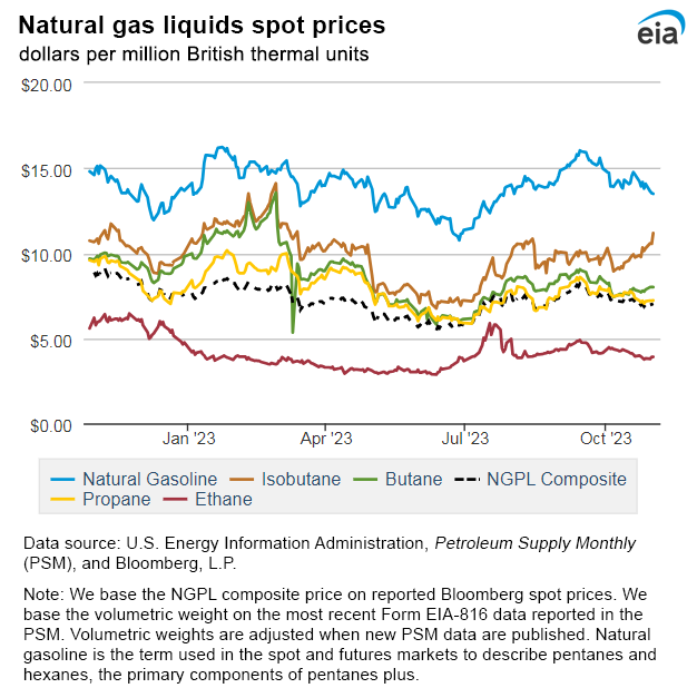 Natural gas liquids spot prices