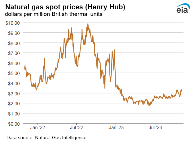 Natural gas spot prices