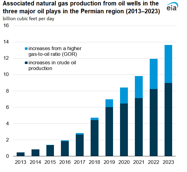 Associated natural gas production from oil wells in the three major plays in the Permian region (2013–2023) 