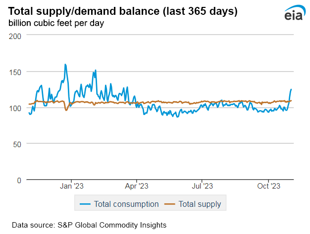 Natural gas supply