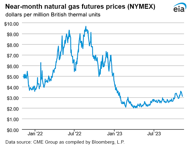 Natural gas futures prices