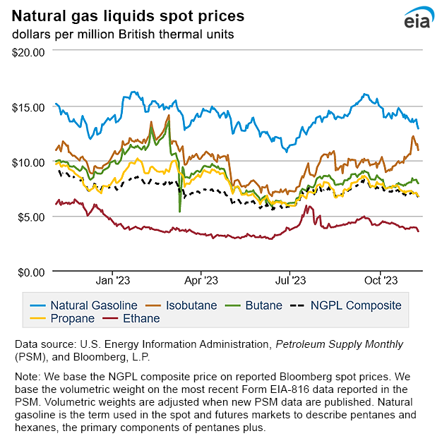 Natural gas liquids spot prices