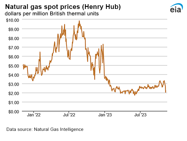 Natural gas spot prices