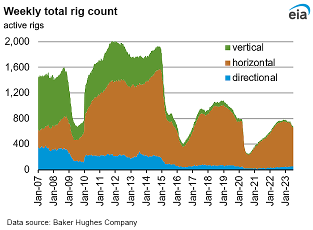 Weekly natural gas rig count and average Henry Hub