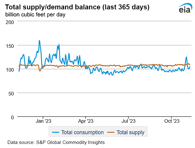 Natural gas supply