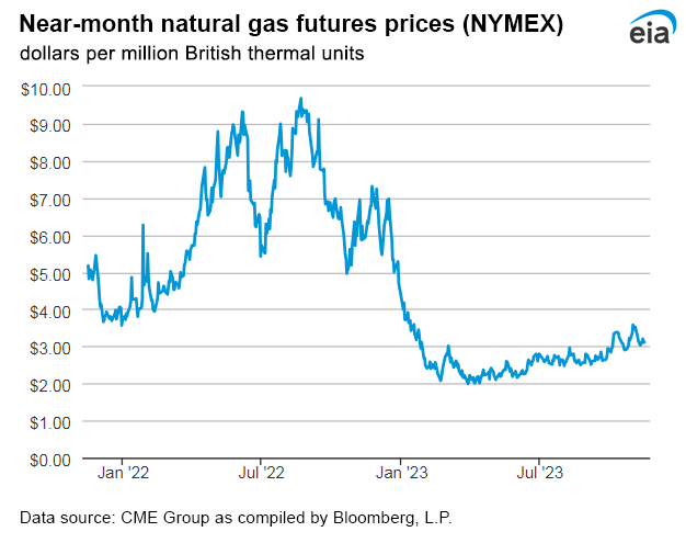 Natural gas futures prices