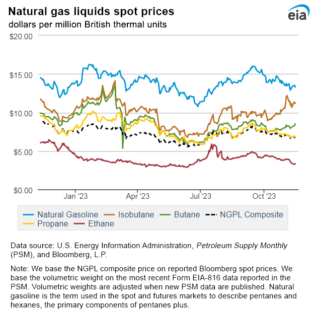 Natural gas liquids spot prices