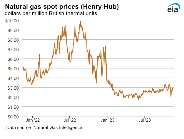 Natural gas spot prices