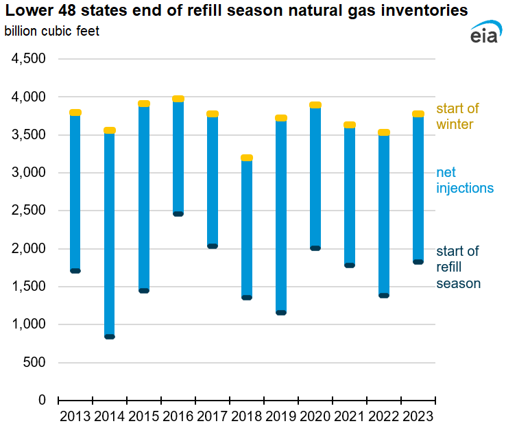 Working natural gas stocks end refill season above five-year average