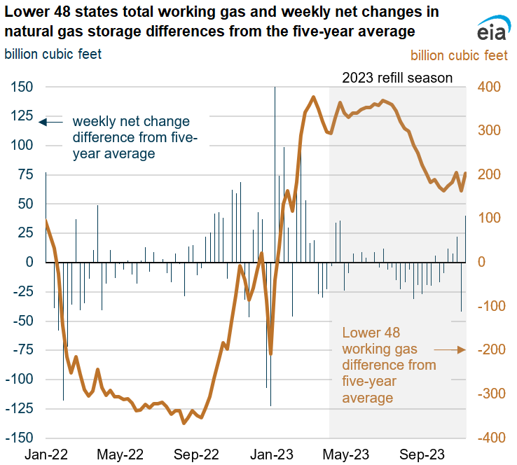 Lower 48 states total working gas and weekly net changes in natural gas storage differences from the five-year average