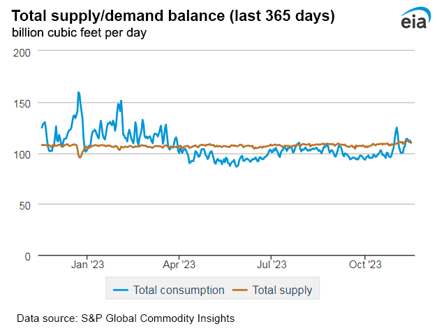 Natural gas supply