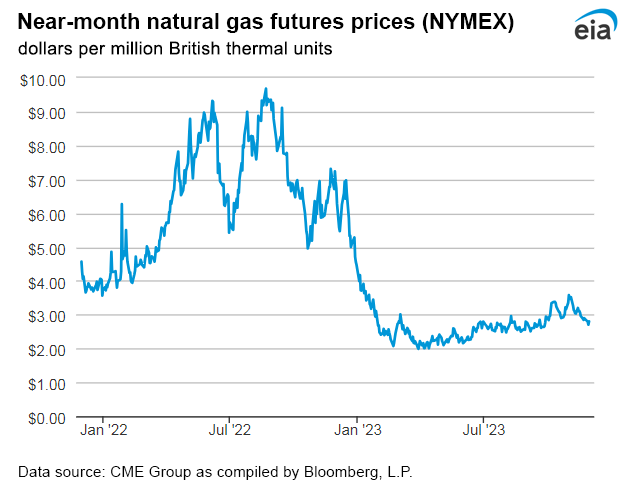 Natural gas futures prices