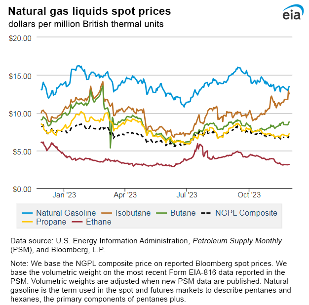 Natural gas liquids spot prices