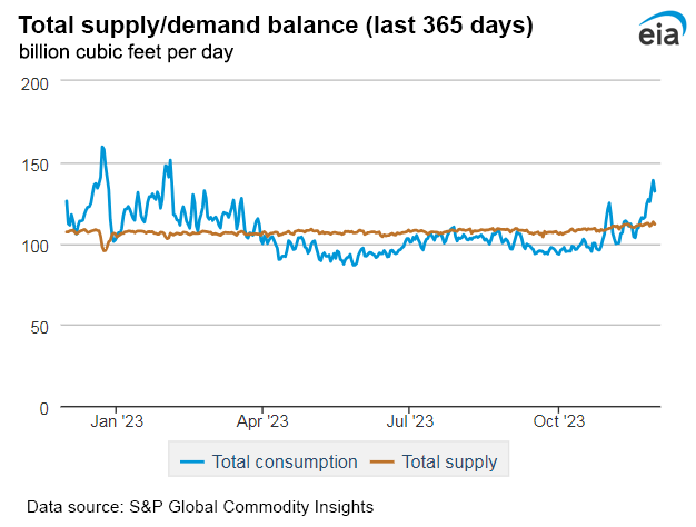 Natural gas supply