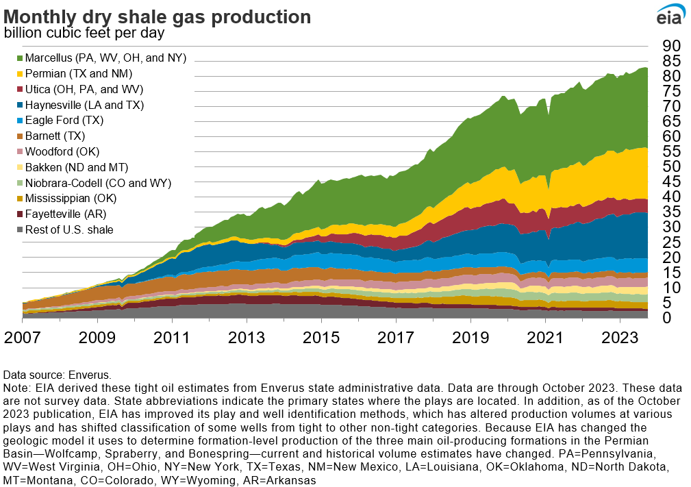 dry shale production