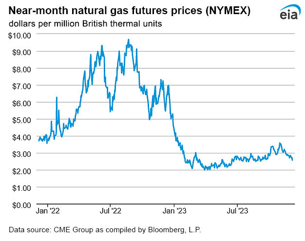 Natural gas futures prices