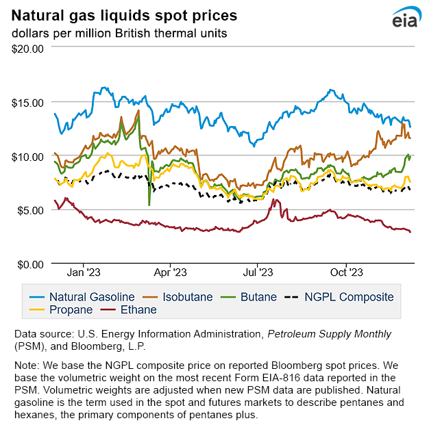 Natural gas liquids spot prices