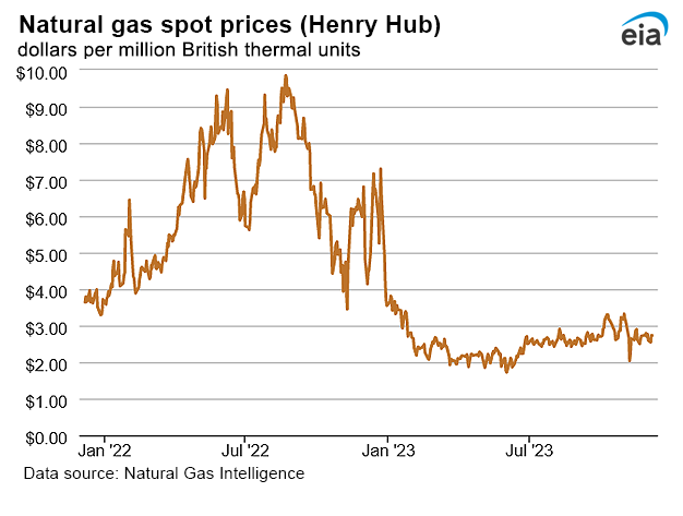 Natural gas spot prices