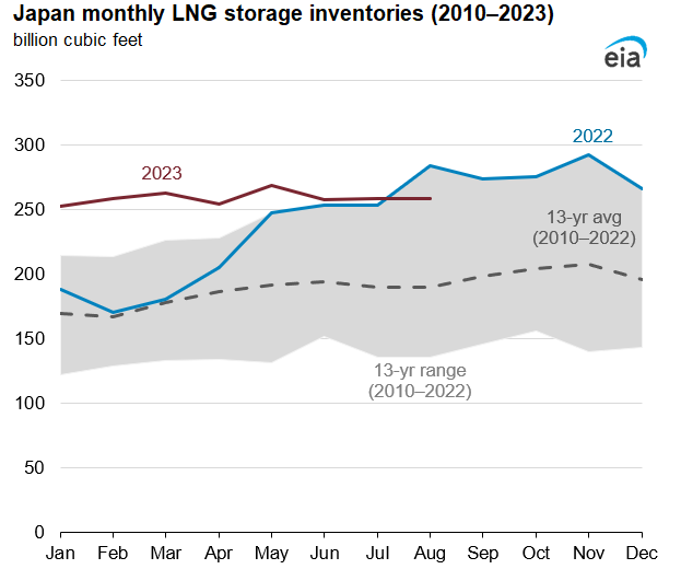 Japan monthly LNG storage inventories (2010‒2023)
