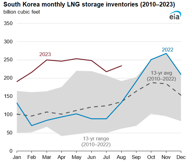 Japan and South Korea LNG storage has been at peak monthly levels for most of 2023
