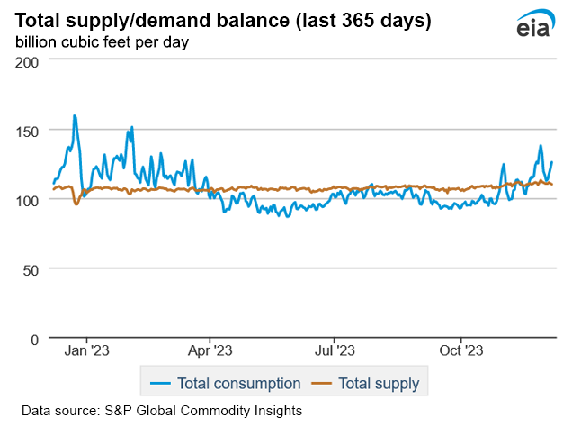 Natural gas supply