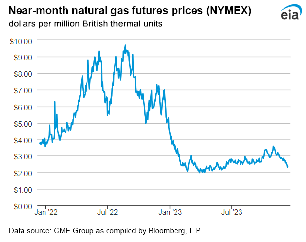 Natural gas futures prices