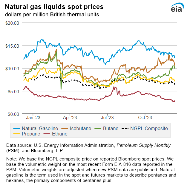 Natural gas liquids spot prices