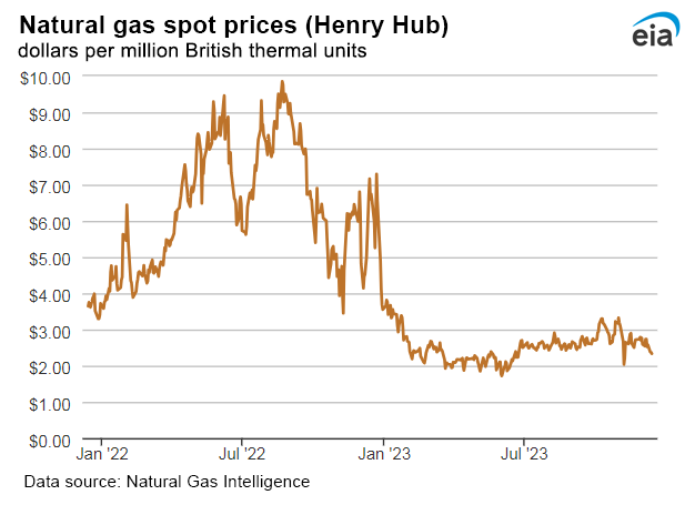 Natural gas spot prices