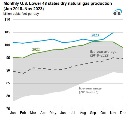 Monthly U.S. Lower 48 states dry natural gas production (Jan 2018–Nov 2023)