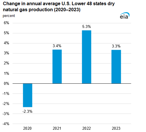 Change in annual average U.S. Lower 48 states dry natural gas production (2020–2023)