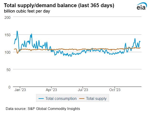 Natural gas supply