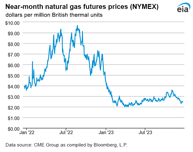 Natural gas futures prices