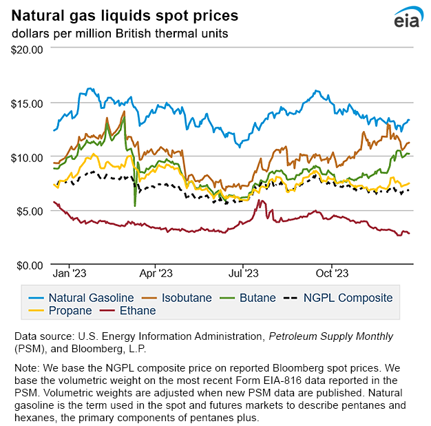 Natural gas liquids spot prices